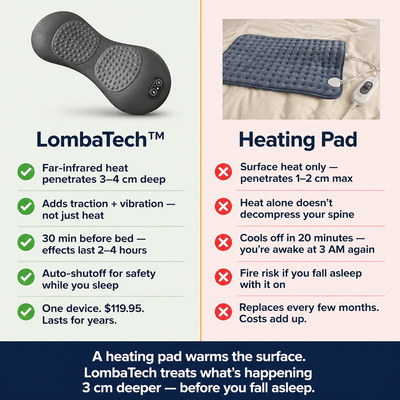 LombaTech™ — Pre-Sleep Back Therapy Device