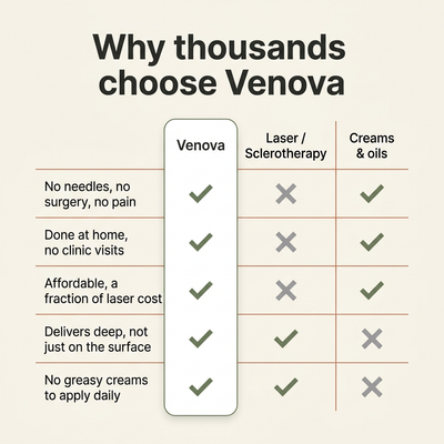 Venova® — Show Your Legs Again