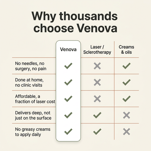 Venova® — Show Your Legs Again